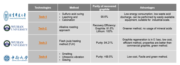 Emerging Technologies for Graphite Recycling Tech 1, 2, 3, 4