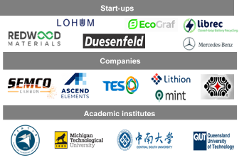  Business ecosystem involved in graphite recycling