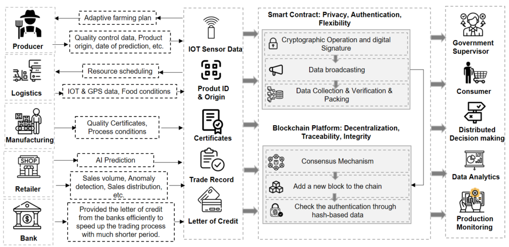 Process of blockchain technology in food industry