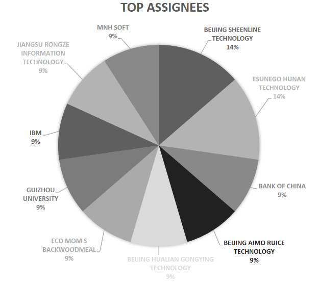 Top Assignees