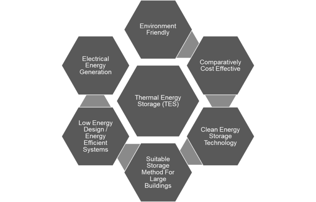 Advantages of Thermal Energy Storage