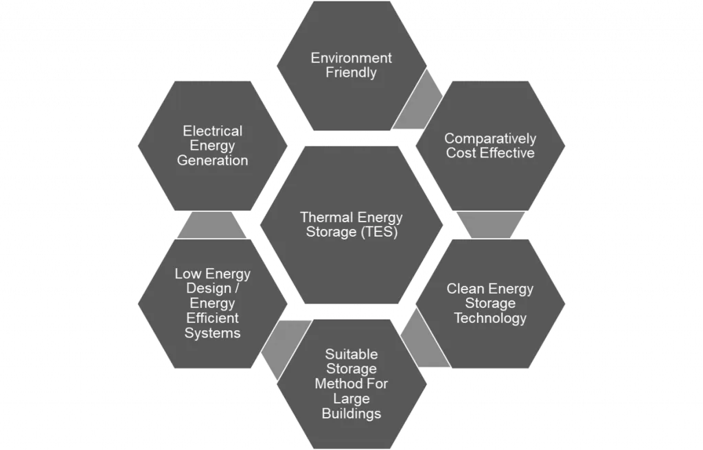 Advantages of Thermal Energy Storage