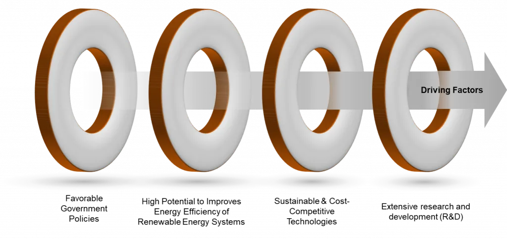 Driving Factors of Thermal Energy Storage 