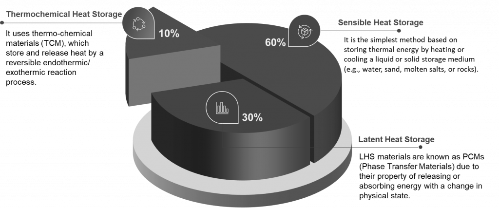 Thermal Energy Storage Market Share