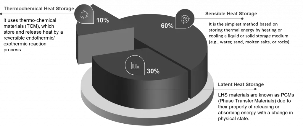 Thermal Energy Storage Market Share
