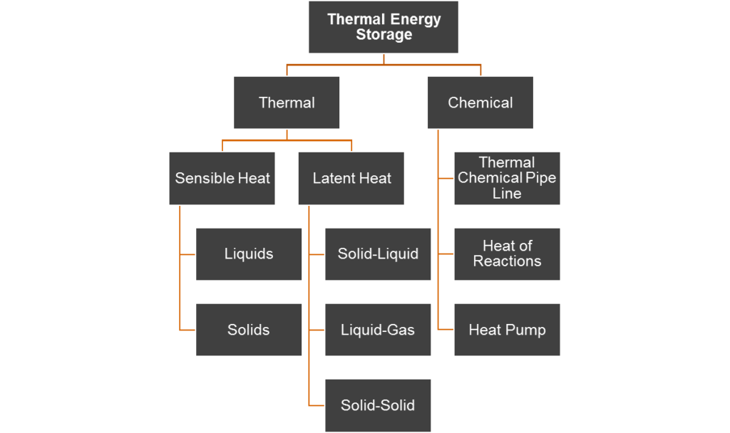 Type of Thermal Energy Storage