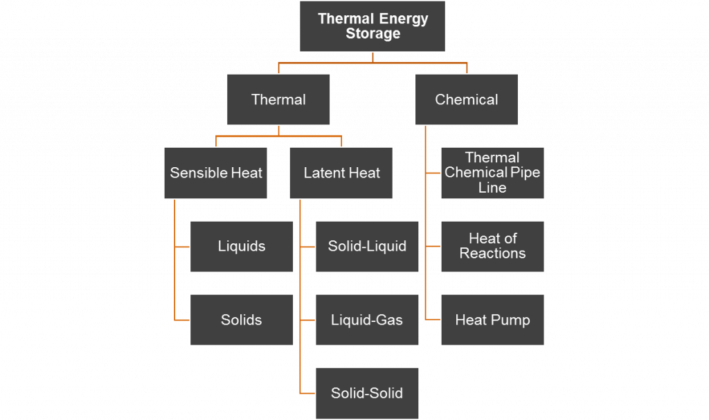 Type of Thermal Energy Storage