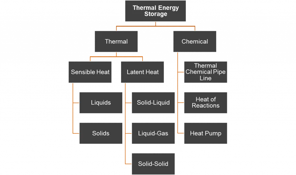 Type of Thermal Energy Storage