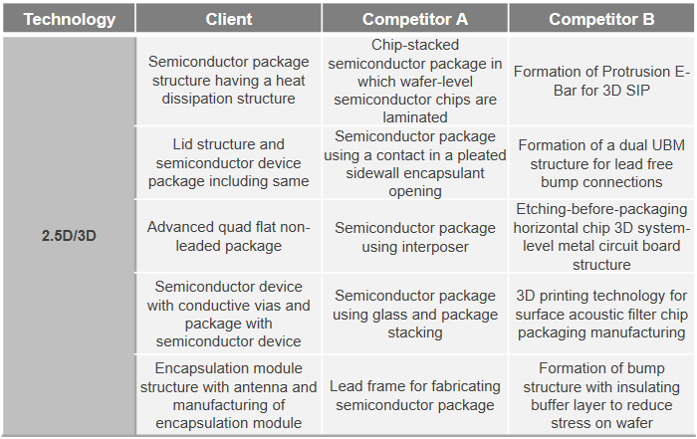 Chip Packaging