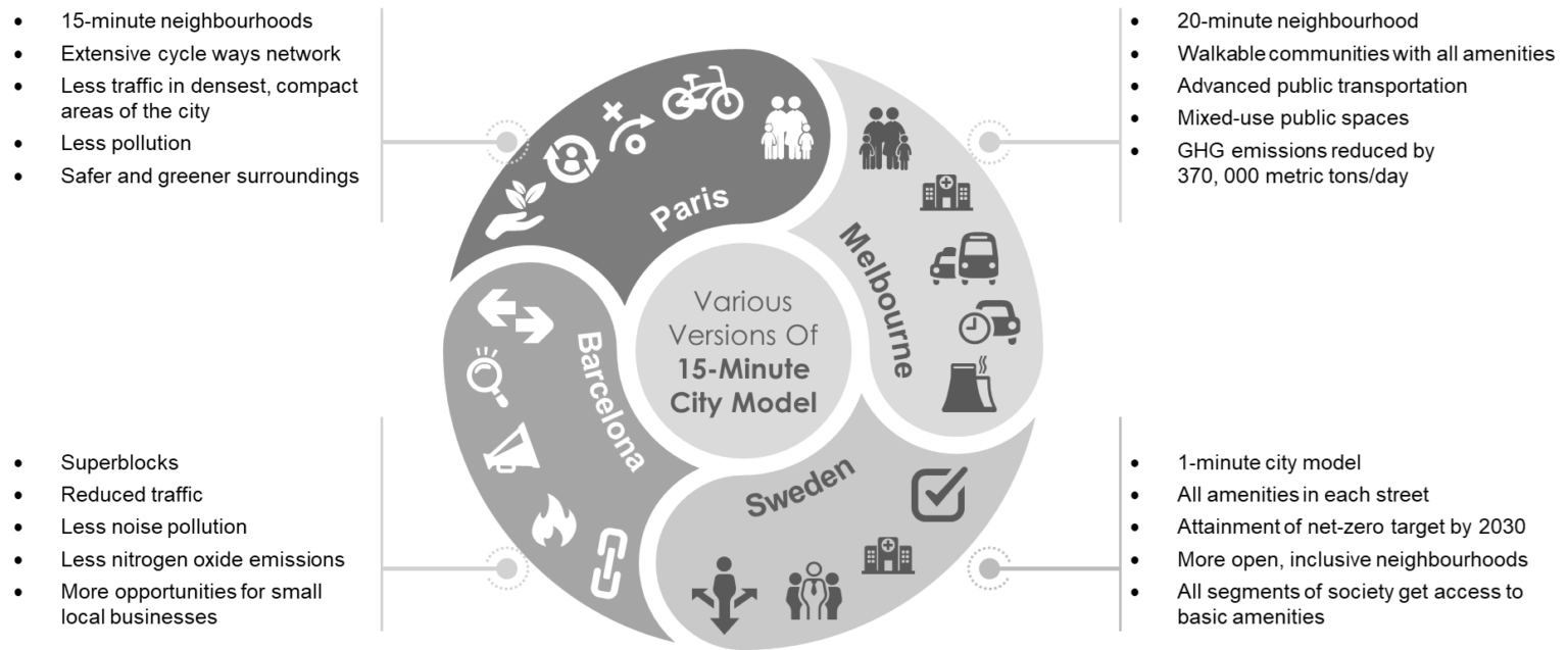 Various Versions of 15-Minute City Currently Being Implemented All Over The World