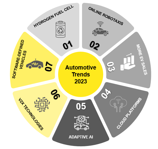 Auto Sector Outlook: Automotive Industry Future Trends
