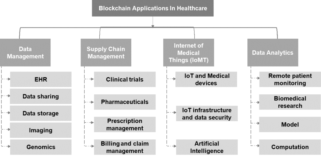 Blockchain-based Healthcare application prominent bifurcation