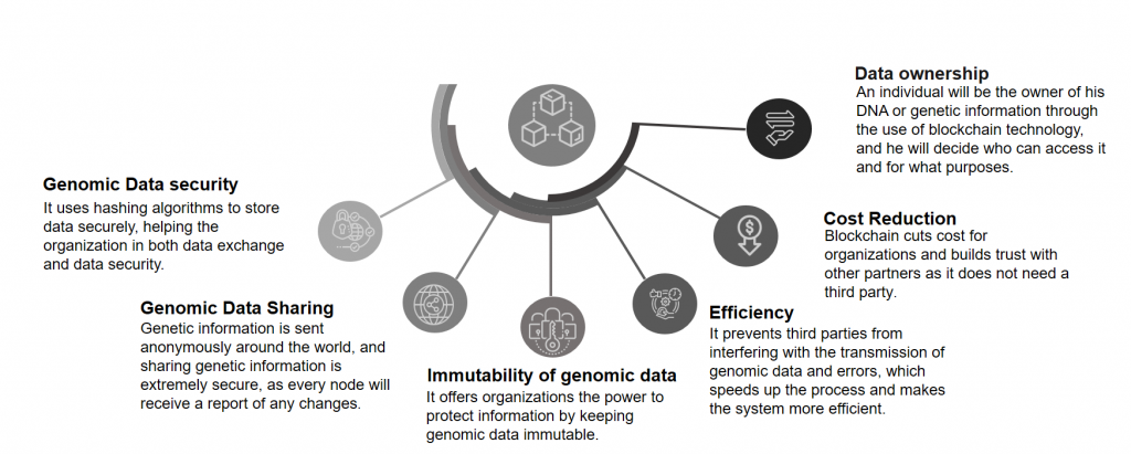 Advantages of Blockchain in Genomics