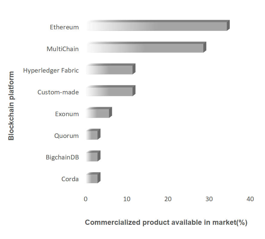 Blockchain Platform use in Genomics