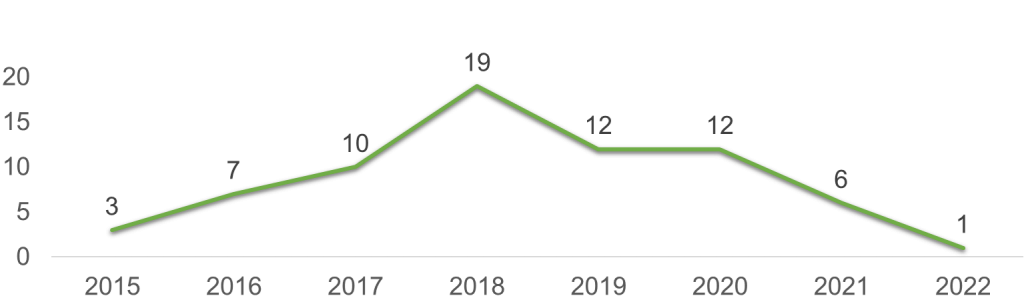 Patents filed in the Blockchain in Genomics.