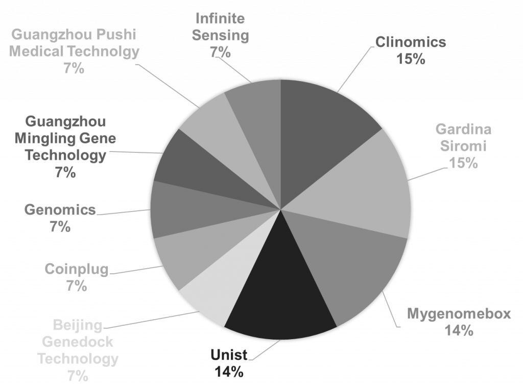 Top assignees working in the Genome blockchain