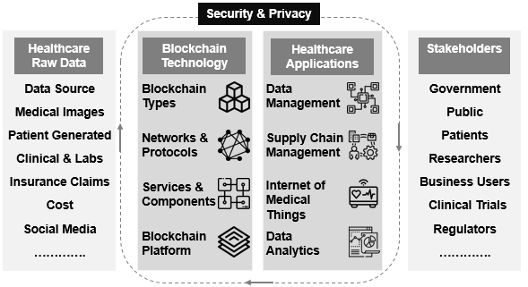 Blockchain-based workflow for Healthcare Applications