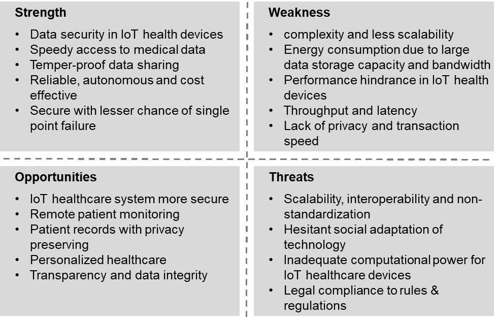 SWOT analysis for Blockchain-based applications in the healthcare sector