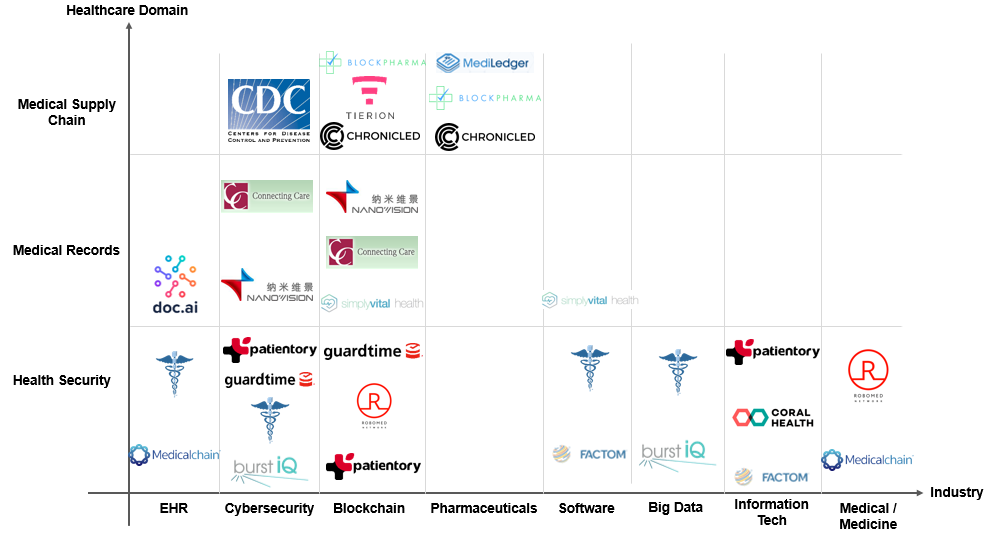 Blockchain use cases in Healthcare sector