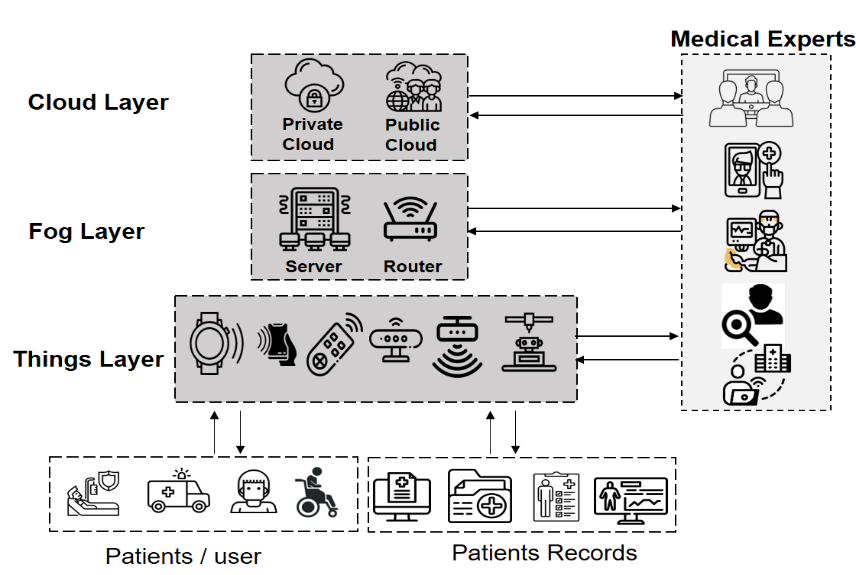 IoMT Devices: Architecture of IoMT