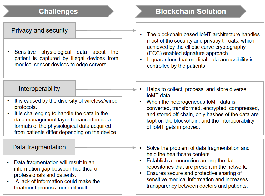 IoMT Challenges solved by using Blockchain
