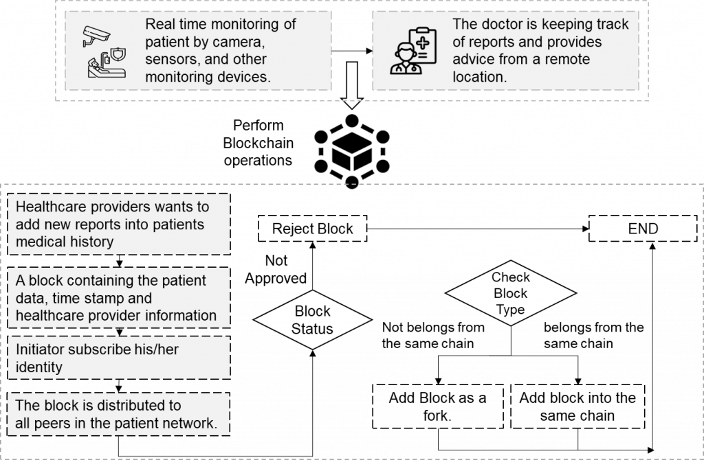 Blockchain based IoMT Architecture