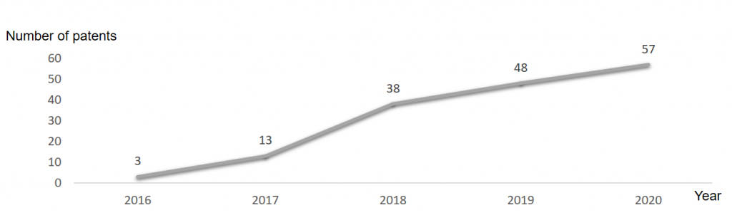 Patent filing trends