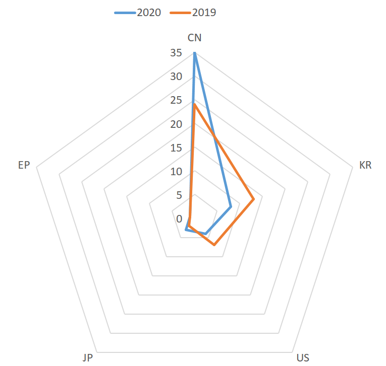 Country-Wise Patent Filing