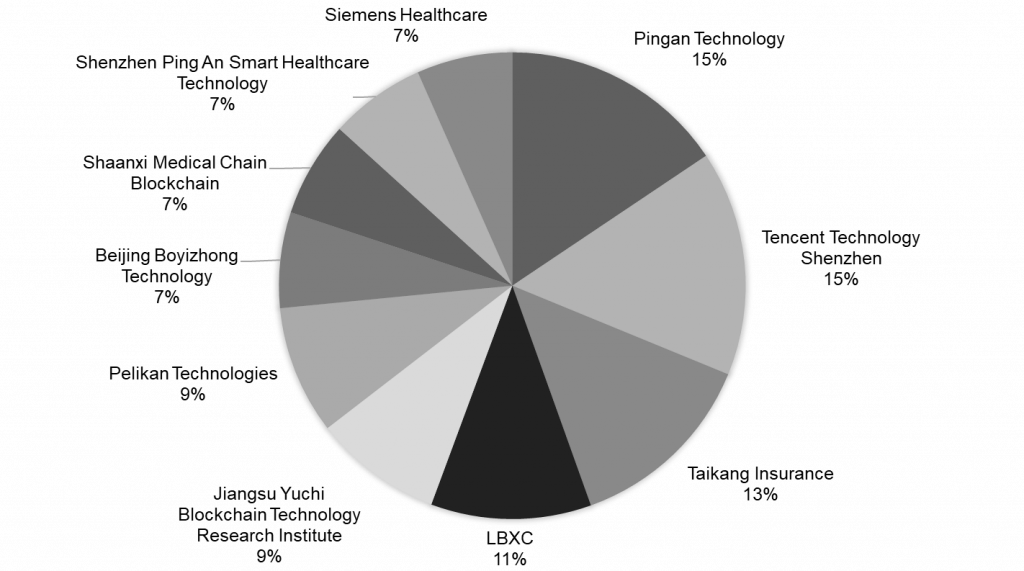 IoMT Devices: Top Assignees