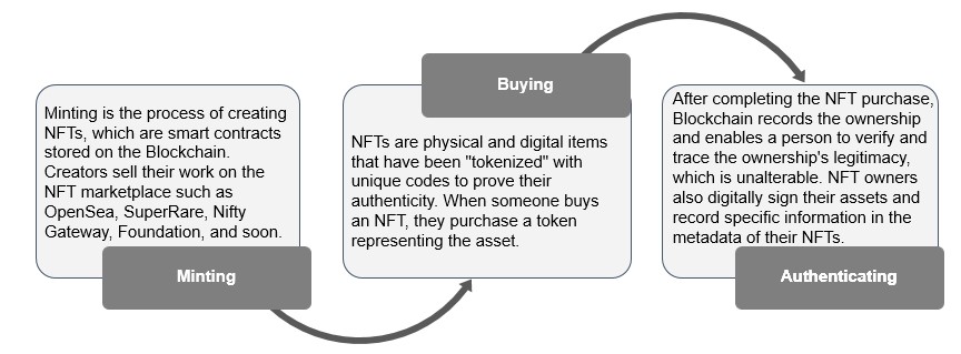 Non fungible tokens working process