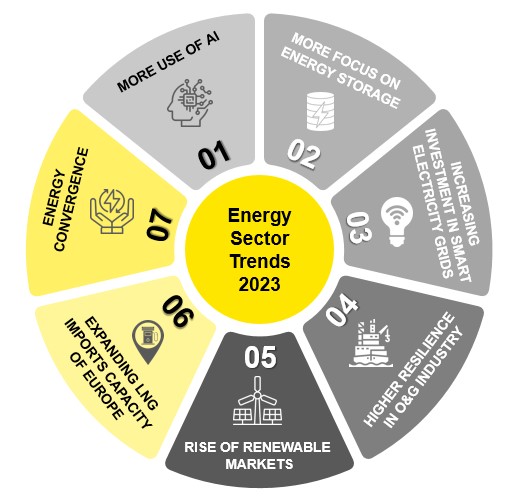 Energy sector trends 2023