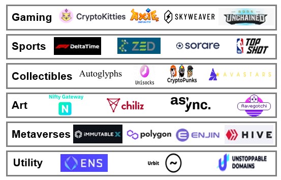 NFT application segments and key players