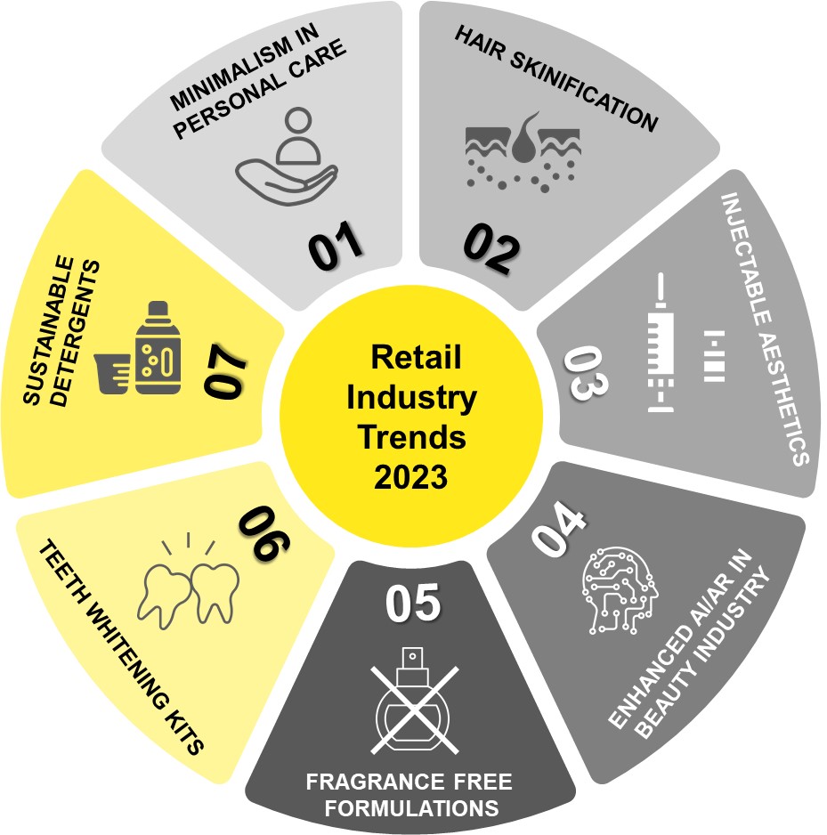 Retail Industry Outlook 