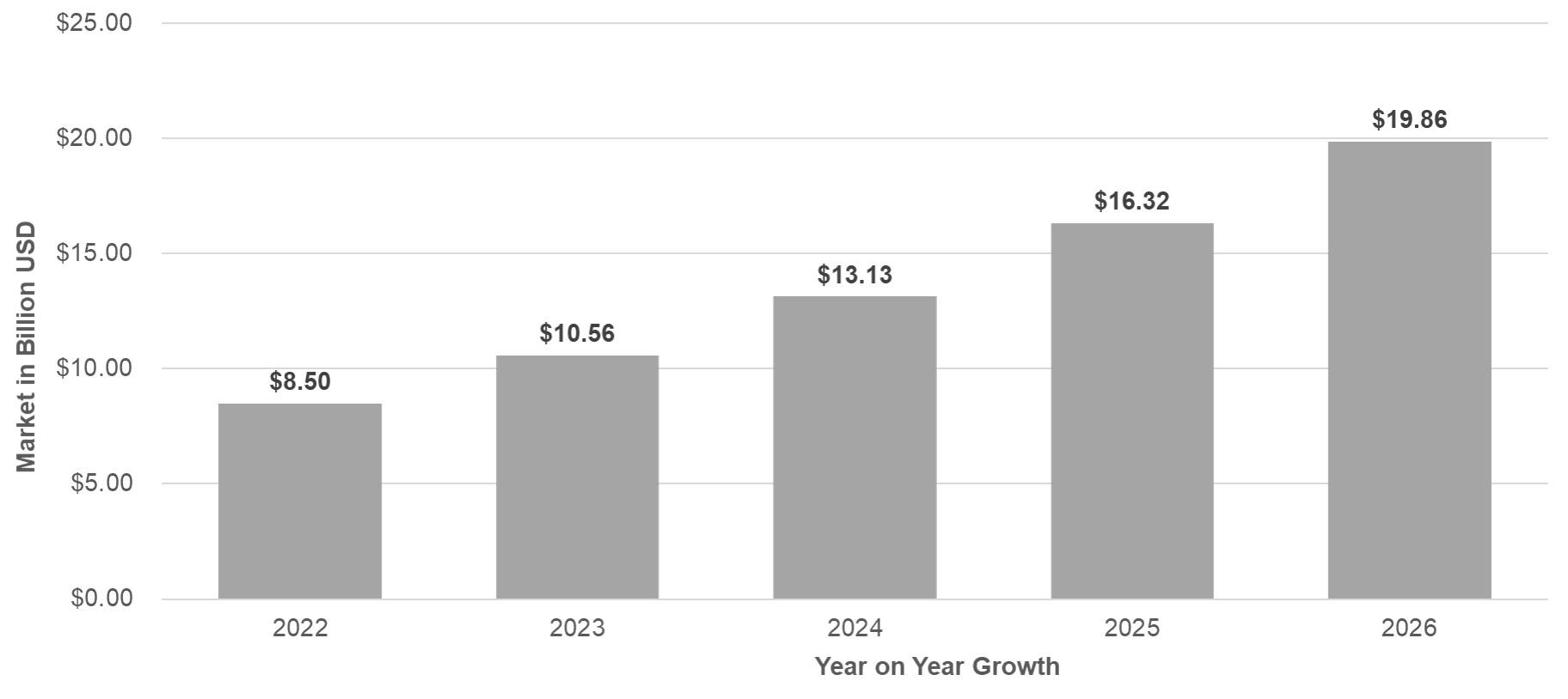 Agriculture Industry: Global Vertical Farming Growth Forecast