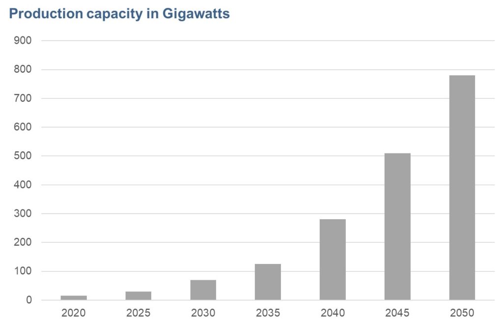 Estimated Installed Electricity Generation Capacity From Battery Storage Globally