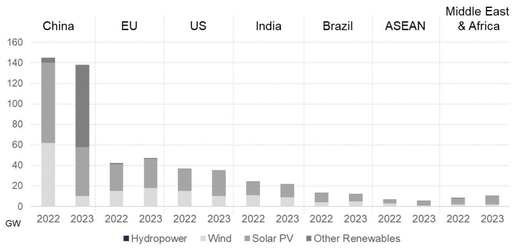 Nation By Nation Renewable Capacity Addition