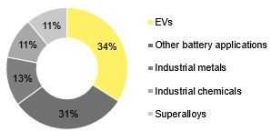 End use applications of cobalt