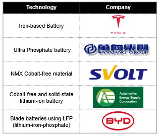 Key players & their technologies