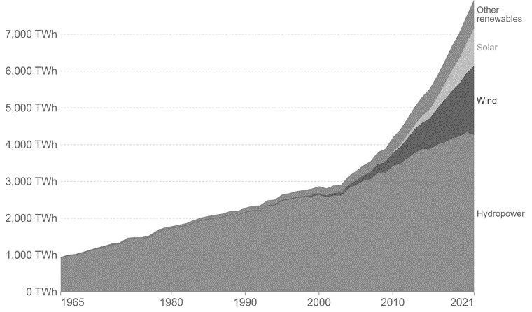 Renewable energy capacity worldwide