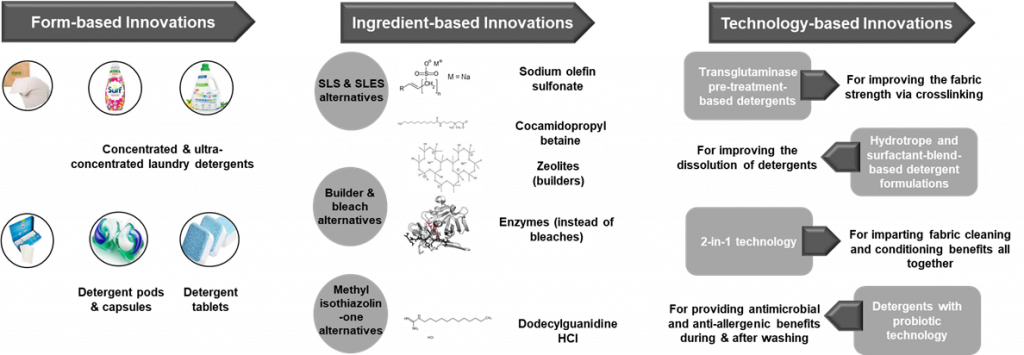 Innovations in laundry detergents in terms of sustainability