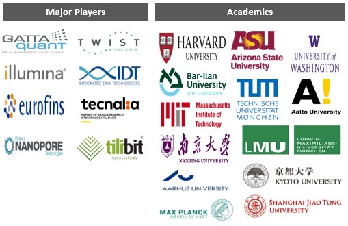 Figure 4: Market Players