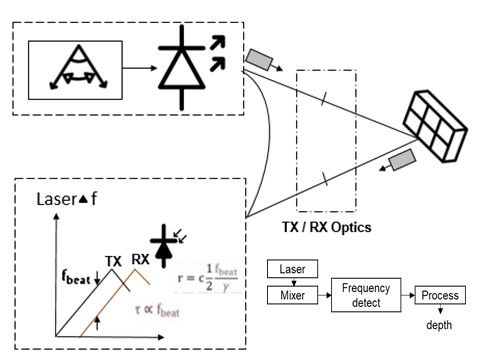 3D Sensing Technology: FMCW Work flow