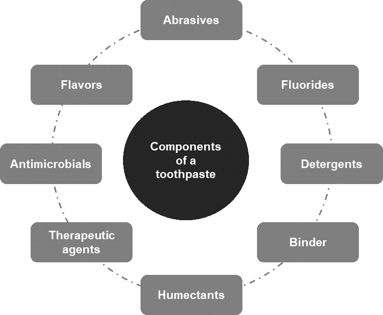 Common toothpaste components