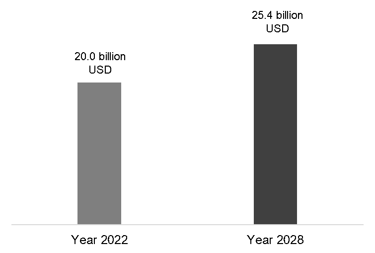 Global market of toothpaste