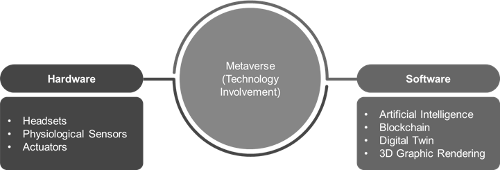 Technology Involvement in Metaverse