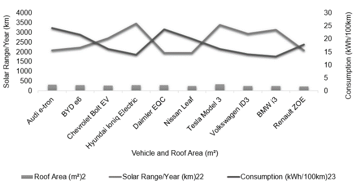 Comparison of commercialized solar vehicles