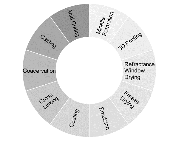 Technologies to achieve controlled release system