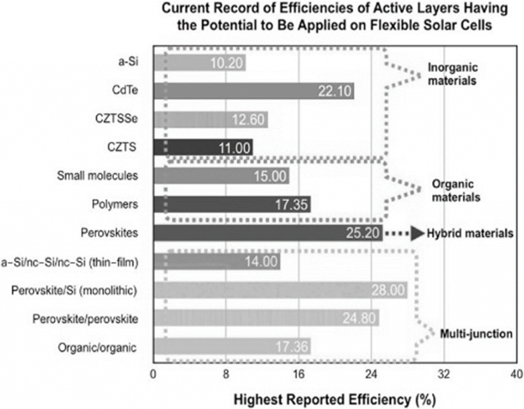 Solar cell structures & efficiencies