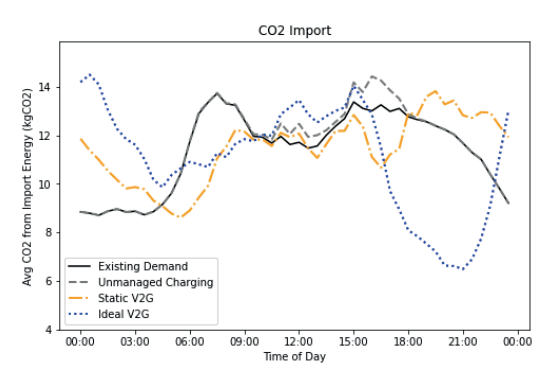 Average Daily CO2 Import Vs Three V2G Scenarios For Varied Locations In Britain