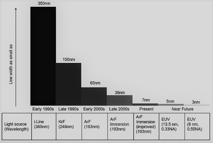 Evolution of Lithography Technology